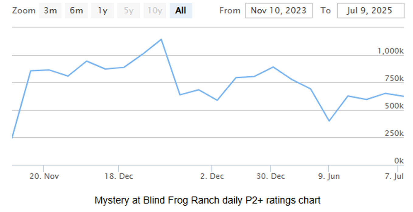 Mystery at Blind Frog Ranch Ratings Keep Dropping — But It's Still Not Cancelled - image 1